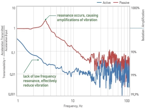 Active_versus Passive_Vibration_Isolation_Comparison_Graph 主动隔振与被动隔振的比较