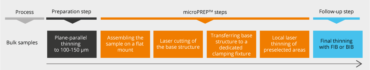 Cutting-and-thinning microPREP TEM大块样品的切割和细化过程