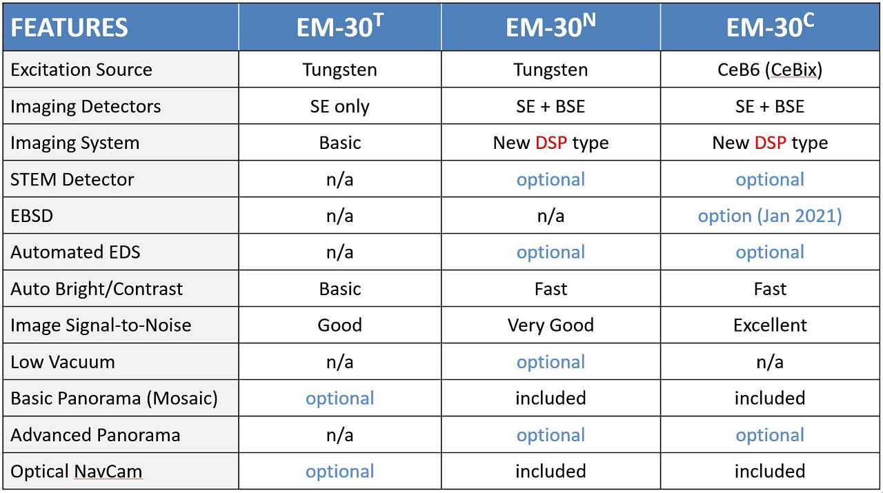 EM30_Series_Table EM-30系列配置