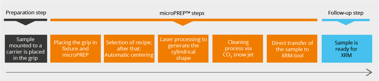 X-Ray-Microscopy-process microPREP XRM x射线显微镜样品制备过程