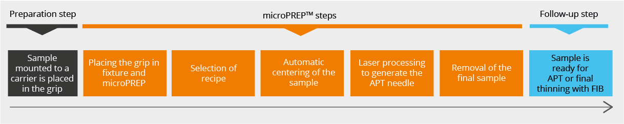 microPREP APT原子探针层析样品制备过程