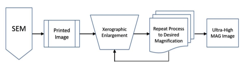 XEM Xerographic扩大显微镜过程