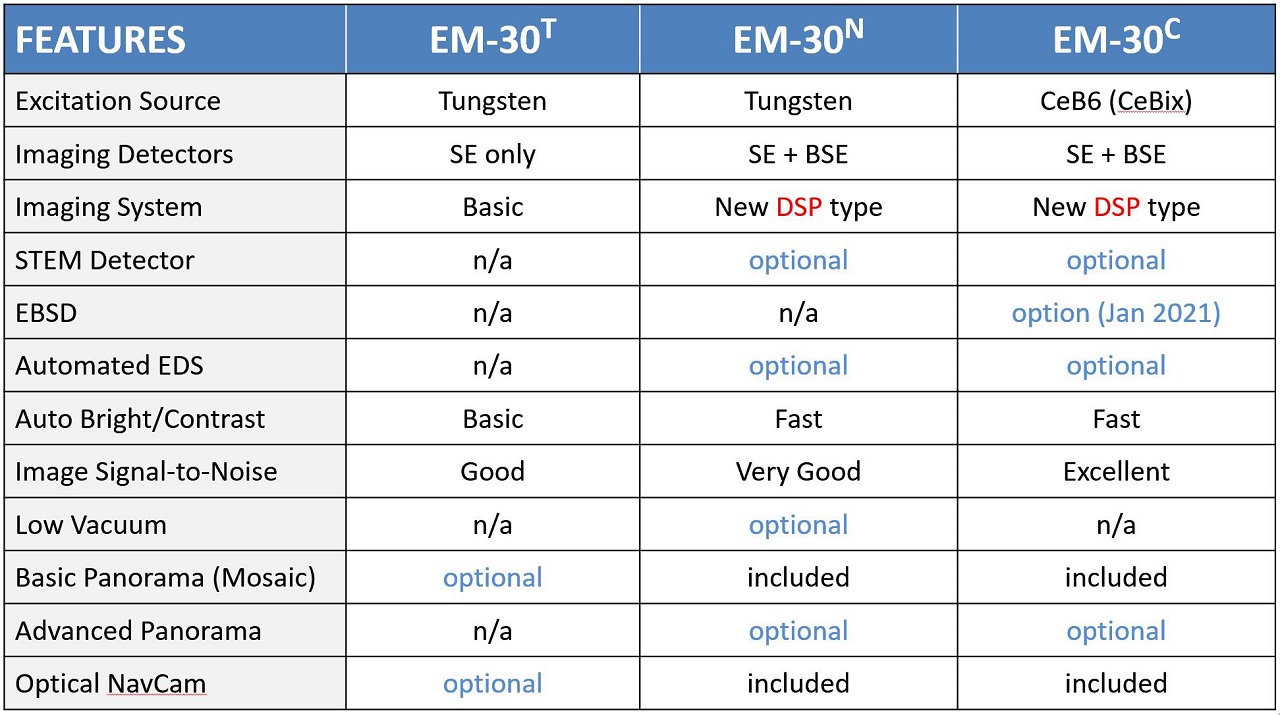 EM-30系列的配置